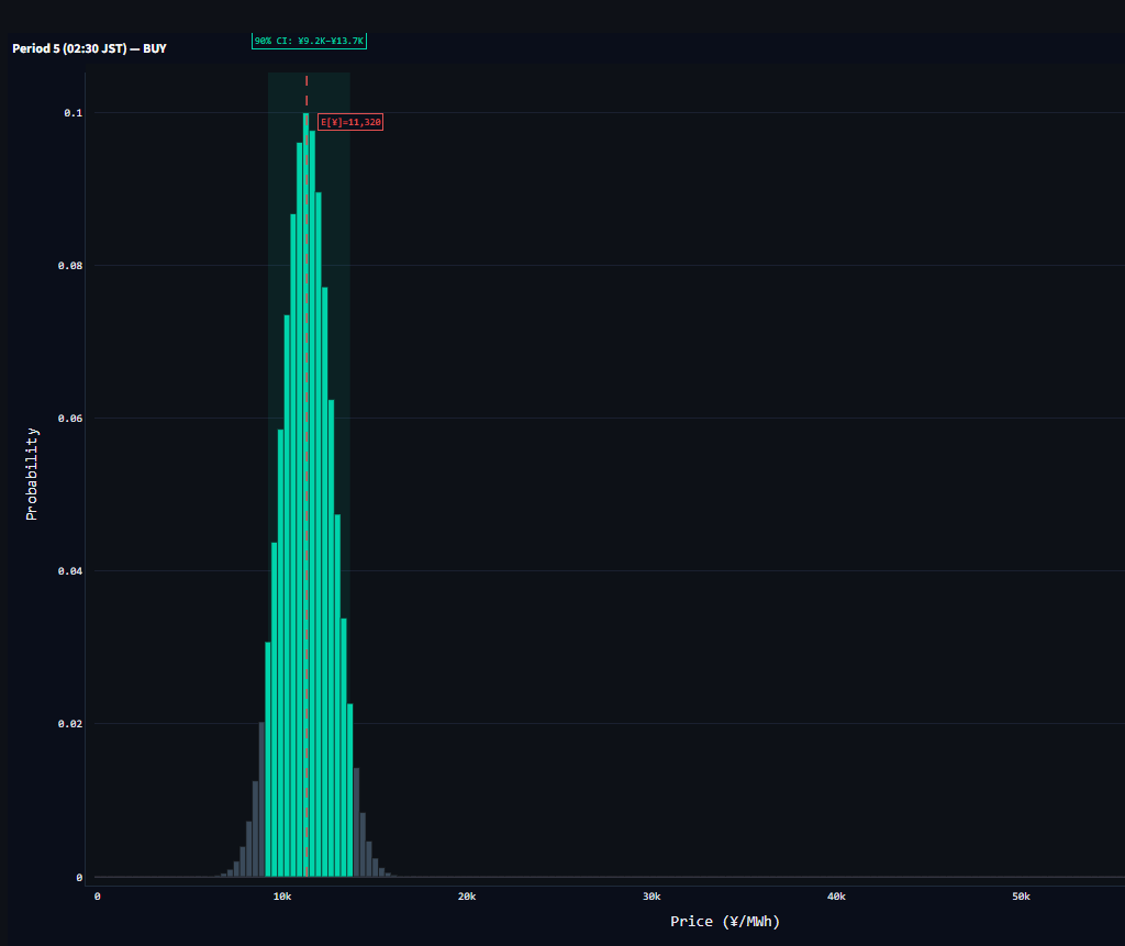 Bayesian Posterior Distribution